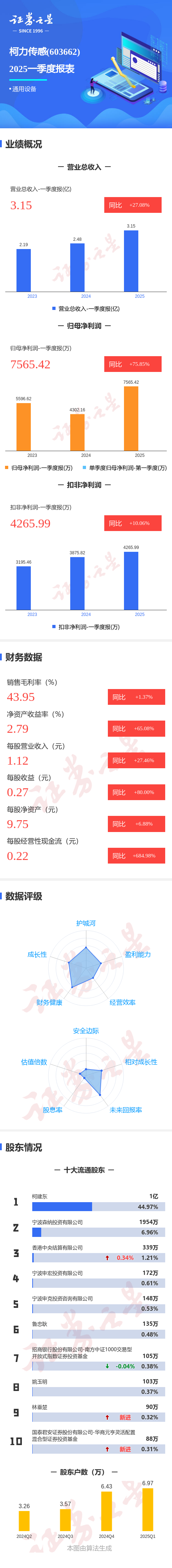 今日股票配资平台 图解柯力传感一季报: 第一季度单季净利润同比增75.85%